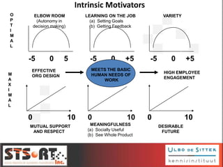 -5 0 5 -5 0 +5 -5 0 +5
0 10 0 10 0 10
EFFECTIVE
ORG DESIGN
HIGH EMPLOYEE
ENGAGEMENT
MEETS THE BASIC
HUMAN NEEDS OF
WORK
ELBOW ROOM LEARNING ON THE JOB VARIETY
(Autonomy in (a) Setting Goals
decision making) (b) Getting Feedback
MUTUAL SUPPORT
AND RESPECT
MEANINGFULNESS
(a) Socially Useful
(b) See Whole Product
DESIRABLE
FUTURE
O
P
T
I
M
A
L
M
A
X
I
M
A
L
Intrinsic Motivators
 