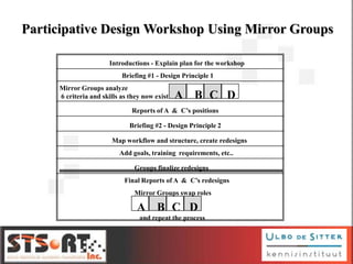 Participative Design Workshop Using Mirror Groups
Introductions - Explain plan for the workshop
Briefing #1 - Design Principle 1
Mirror Groups analyze
6 criteria and skills as they now exist A B C D
Reports of A & C’s positions
Briefing #2 - Design Principle 2
Map workflow and structure, create redesigns
Add goals, training requirements, etc..
Groups finalize redesigns
Final Reports of A & C’s redesigns
A B C D
Mirror Groups swap roles
and repeat the process
 