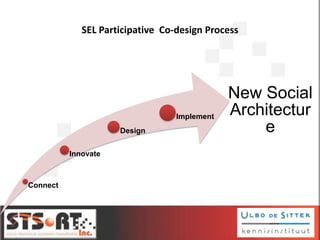 SEL Participative Co-design Process
Connect
Innovate
Design
Implement
New Social
Architectur
e
 