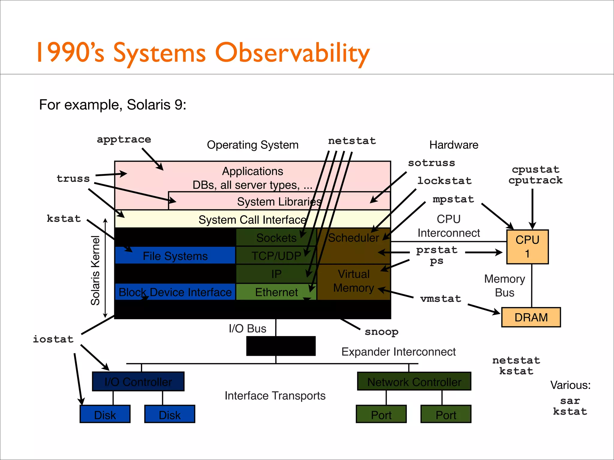 1990’s Systems Observability
For example, Solaris 9:
apptrace

Operating System

netstat

sotruss

Applications
DBs, all server types, ...
System Libraries

truss
kstat

lockstat

File Systems

IP

Block Device Interface

Ethernet

Scheduler

TCP/UDP

Volume Managers

Solaris Kernel

Sockets

Virtual
Memory

CPU
Interconnect
prstat
ps
vmstat

Device Drivers
I/O Bus

iostat

I/O Bridge
I/O Controller
Disk

CPU
1
Memory
Bus
DRAM

snoop
Expander Interconnect
Network Controller

Interface Transports
Disk

cpustat
cputrack

mpstat

System Call Interface
VFS

Hardware

Port

Port

netstat
kstat
Various:
sar
kstat

 
