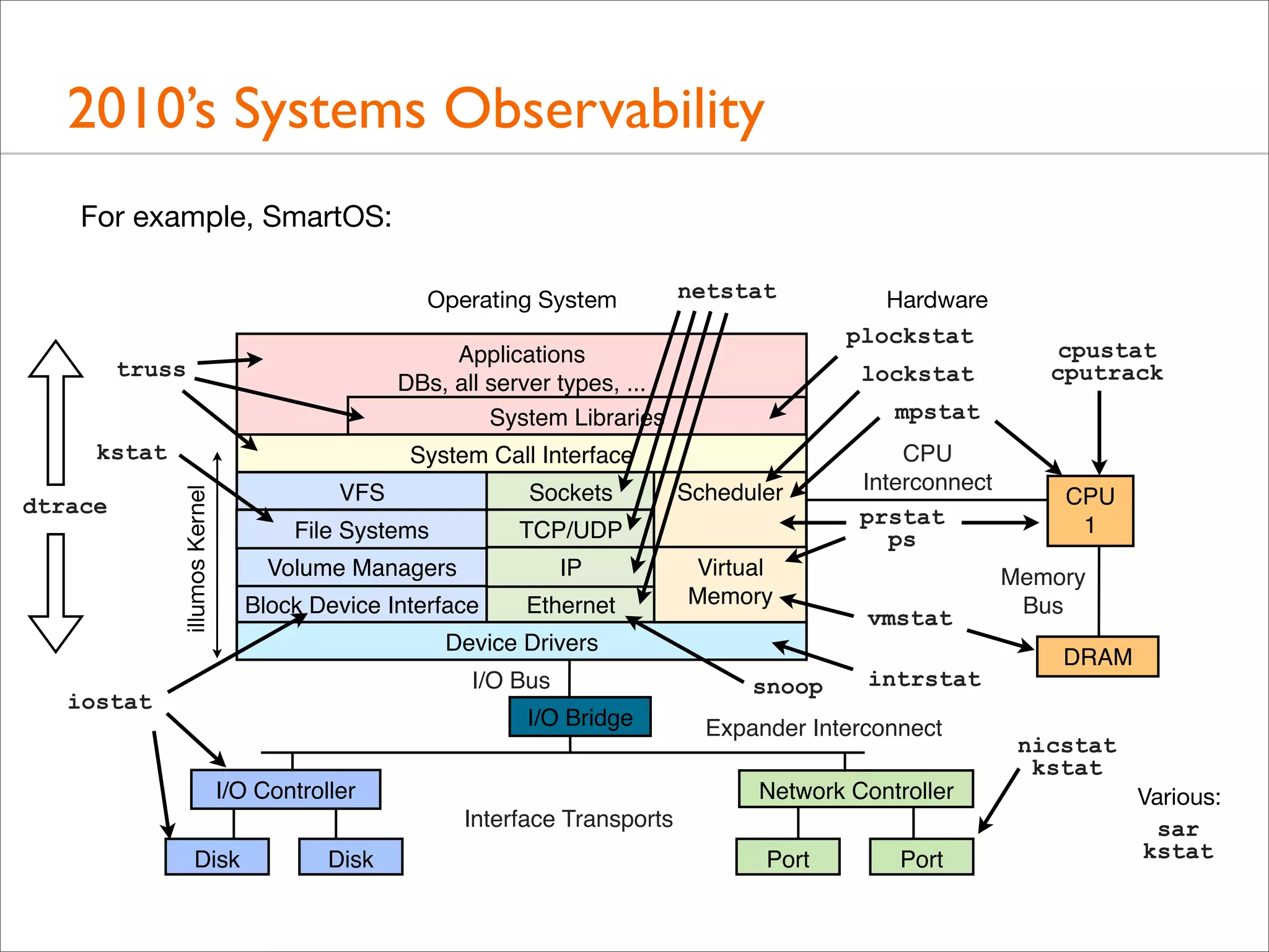 2010’s Systems Observability
For example, SmartOS:
Operating System
Applications
DBs, all server types, ...
System Libraries

truss
kstat
VFS

Sockets

File Systems

IP

Block Device Interface

Ethernet

Scheduler
Virtual
Memory

CPU
Interconnect
prstat
ps
vmstat

Device Drivers
I/O Bus

iostat

I/O Bridge
I/O Controller

snoop

intrstat

Expander Interconnect
Network Controller

Interface Transports
Disk

Disk

cpustat
cputrack

mpstat

TCP/UDP

Volume Managers

Hardware
plockstat
lockstat

System Call Interface

illumos Kernel

dtrace

netstat

Port

Port

CPU
1
Memory
Bus
DRAM

nicstat
kstat
Various:
sar
kstat

 