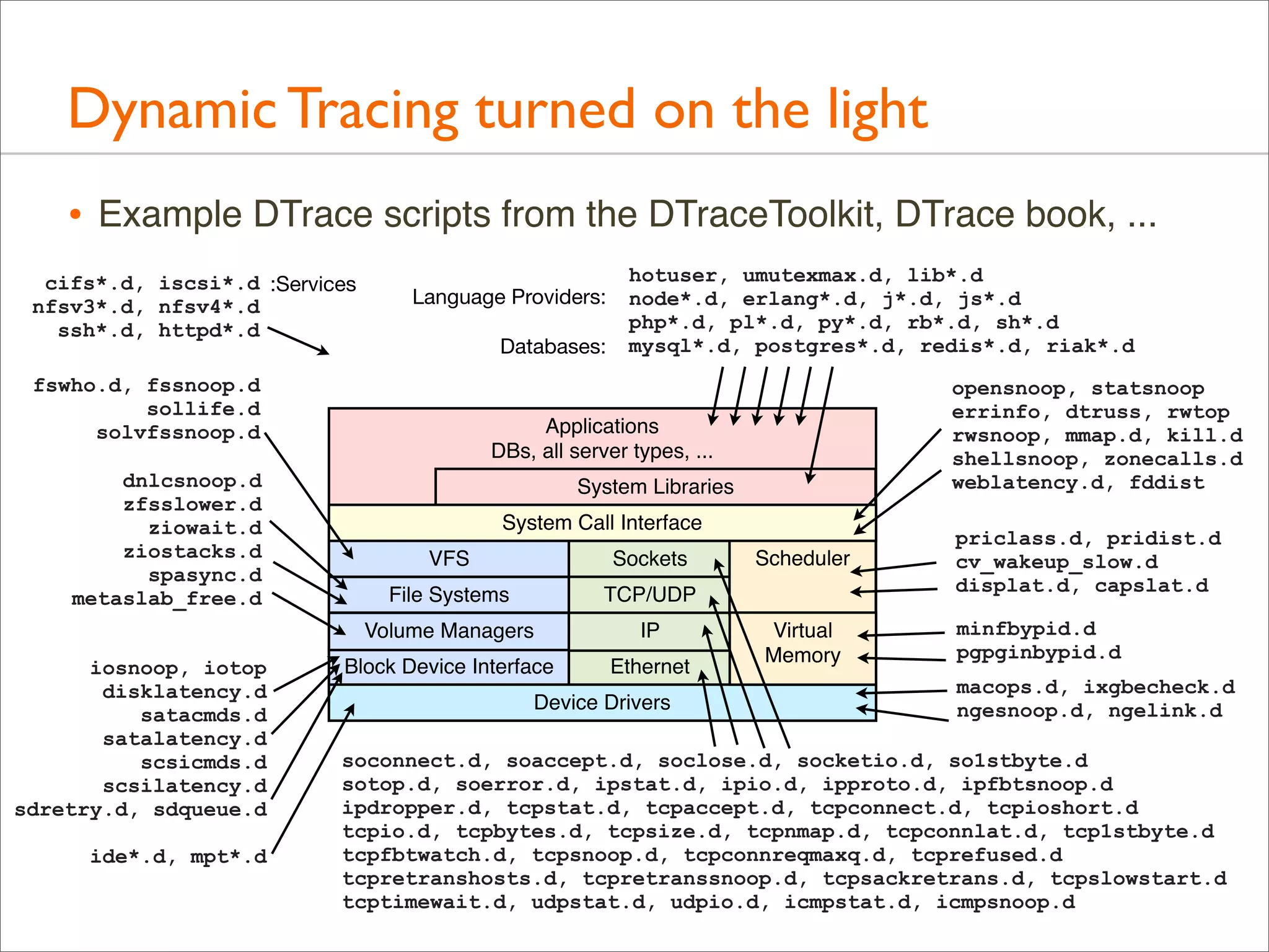 Dynamic Tracing turned on the light
•

Example DTrace scripts from the DTraceToolkit, DTrace book, ...

cifs*.d, iscsi*.d :Services
nfsv3*.d, nfsv4*.d
ssh*.d, httpd*.d

Language Providers:
Databases:

fswho.d, fssnoop.d
sollife.d
solvfssnoop.d
dnlcsnoop.d
zfsslower.d
ziowait.d
ziostacks.d
spasync.d
metaslab_free.d

hotuser, umutexmax.d, lib*.d
node*.d, erlang*.d, j*.d, js*.d
php*.d, pl*.d, py*.d, rb*.d, sh*.d
mysql*.d, postgres*.d, redis*.d, riak*.d

Applications
DBs, all server types, ...
System Libraries
System Call Interface

ide*.d, mpt*.d

VFS

Sockets

File Systems

IP

Block Device Interface

Ethernet

Scheduler

TCP/UDP

Volume Managers
iosnoop, iotop
disklatency.d
satacmds.d
satalatency.d
scsicmds.d
scsilatency.d
sdretry.d, sdqueue.d

opensnoop, statsnoop
errinfo, dtruss, rwtop
rwsnoop, mmap.d, kill.d
shellsnoop, zonecalls.d
weblatency.d, fddist

Device Drivers

Virtual
Memory

priclass.d, pridist.d
cv_wakeup_slow.d
displat.d, capslat.d
minfbypid.d
pgpginbypid.d
macops.d, ixgbecheck.d
ngesnoop.d, ngelink.d

soconnect.d, soaccept.d, soclose.d, socketio.d, so1stbyte.d
sotop.d, soerror.d, ipstat.d, ipio.d, ipproto.d, ipfbtsnoop.d
ipdropper.d, tcpstat.d, tcpaccept.d, tcpconnect.d, tcpioshort.d
tcpio.d, tcpbytes.d, tcpsize.d, tcpnmap.d, tcpconnlat.d, tcp1stbyte.d
tcpfbtwatch.d, tcpsnoop.d, tcpconnreqmaxq.d, tcprefused.d
tcpretranshosts.d, tcpretranssnoop.d, tcpsackretrans.d, tcpslowstart.d
tcptimewait.d, udpstat.d, udpio.d, icmpstat.d, icmpsnoop.d

 