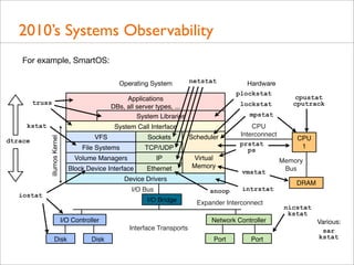 2010’s Systems Observability
For example, SmartOS:
Operating System
Applications
DBs, all server types, ...
System Libraries

truss
kstat
VFS

Sockets

File Systems

IP

Block Device Interface

Ethernet

Scheduler
Virtual
Memory

CPU
Interconnect
prstat
ps
vmstat

Device Drivers
I/O Bus

iostat

I/O Bridge
I/O Controller

snoop

intrstat

Expander Interconnect
Network Controller

Interface Transports
Disk

Disk

cpustat
cputrack

mpstat

TCP/UDP

Volume Managers

Hardware
plockstat
lockstat

System Call Interface

illumos Kernel

dtrace

netstat

Port

Port

CPU
1
Memory
Bus
DRAM

nicstat
kstat
Various:
sar
kstat

 