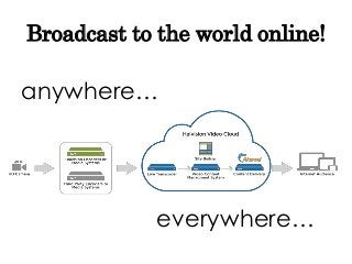 Broadcast to the world online!
anywhere…
everywhere…
 