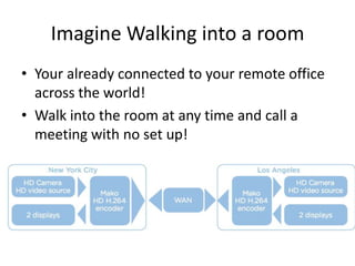 Imagine Walking into a room
Your already
connected to your
remote office
Call a meeting
anytime 24/7 with no
set up!
 