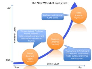 The New World of Predictive
Line of Business
Users
“No Touch”

Number of Users

Low

Preferred tools include
R, SAS & SPSS

Think embedded Predictive
Analytic solutions recommendation engines and
Industry/Business Process
Analytics

Data
Scientist
“High Touch”

Business
Analysts
“Low Touch”

This is where InfiniteInsight
(KXEN) shines – automated
model building and limited
math required

Line of
Business
Users

High

“No Touch”

Skillset Level
Low

High

 