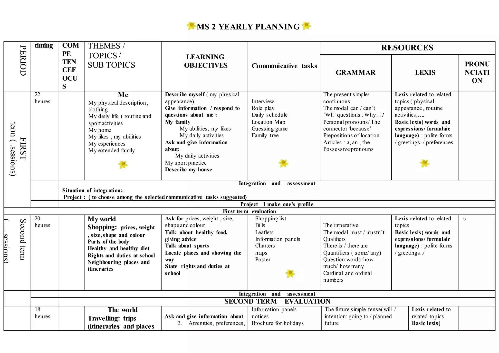 MS 2 YEARLY PLANNING
PERIOD
timing COM
PE
TEN
CEF
OCU
S
THEMES /
TOPICS /
SUB TOPICS
LEARNING
OBJECTIVES Communicative tasks
RESOURCES
GRAMMAR LEXIS
PRONU
NCIATI
ON
FIRST
term(..sessions)
22
heures
Me
My physical description ,
clothing
My daily life ( routine and
sport activities
My home
My likes ; my abilities
My experiences
My extended family
Describe myself ( my physical
appearance)
Give information / respond to
questions about me :
My family
My abilities, my likes
My daily activities
Ask and give information
about:
My daily activities
My sport practice
Describe my house
Interview
Role play
Daily schedule
Location Map
Guessing game
Family tree
The present simple/
continuous
The modal can / can’t
‘Wh’ questions : Why…?
Personal pronouns/ The
connector‘because’
Prepositions of location
Articles : a, an , the
Possessive pronouns
Lexis related to related
topics ( physical
appearance , routine
activities,….
Basic lexis( words and
expressions/ formulaic
language) : polite forms
/ greetings../ preferences
Integration and assessment
Situation of integration:.
Project : ( to choose among the selectedcommunicative tasks suggested)
Project 1 make one’s profile
First term evaluation
Secondterm
(….sessions)
20
heures
My world
Shopping: prices, weight
, size,shape and colour
Parts of the body
Healthy and healthy diet
Rights and duties at school
Neighbouring places and
itineraries
Ask for prices, weight , size,
shape and colour
Talk about healthy food,
giving advice
Talk about sports
Locate places and showing the
way
State rights and duties at
school
Shopping list
Bills
Leaflets
Information panels
Charters
maps
Poster
The imperative
The modal must / mustn’t
Qualifiers
There is / there are
Quantifiers ( some/ any)
Question words :how
much/ how many
Cardinal and ordinal
numbers
Lexis related to related
topics
Basic lexis( words and
expressions/ formulaic
language) : polite forms
/ greetings../
o
Integration and assessment
SECOND TERM EVALUATION
18
heures
The world
Travelling: trips
(itineraries and places
Ask and give information about
3. Amenities, preferences,
Information panels
notices
Brochure for holidays
The future simple tense(will /
intention; going to / planned
future
Lexis related to
related topics
Basic lexis(
 