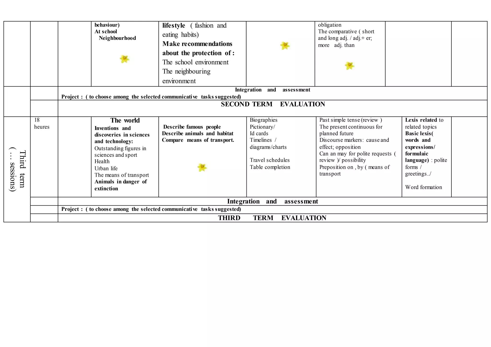 behaviour)
At school
Neighbourhood
lifestyle ( fashion and
eating habits)
Make recommendations
about the protection of :
The school environment
The neighbouring
environment
obligation
The comparative ( short
and long adj. / adj.+ er;
more adj. than
Integration and assessment
Project : ( to choose among the selected communicative tasks suggested)
SECOND TERM EVALUATION
Thirdterm
(…sessions)
18
heures
The world
Inventions and
discoveries in sciences
and technology:
Outstanding figures in
sciences and sport
Health
Urban life
The means of transport
Animals in danger of
extinction
Describe famous people
Describe animals and habitat
Compare means of transport.
Biographies
Pictionary/
Id cards
Timelines /
diagrams/charts
Travel schedules
Table completion
Past simple tense (review )
The present continuous for
planned future
Discourse markers: cause and
effect; opposition
Can an may for polite requests (
review )/ possibility
Preposition on , by ( means of
transport
Lexis related to
related topics
Basic lexis(
words and
expressions/
formulaic
language) : polite
forms /
greetings../
Word formation
Integration and assessment
Project : ( to choose among the selected communicative tasks suggested)
THIRD TERM EVALUATION
 