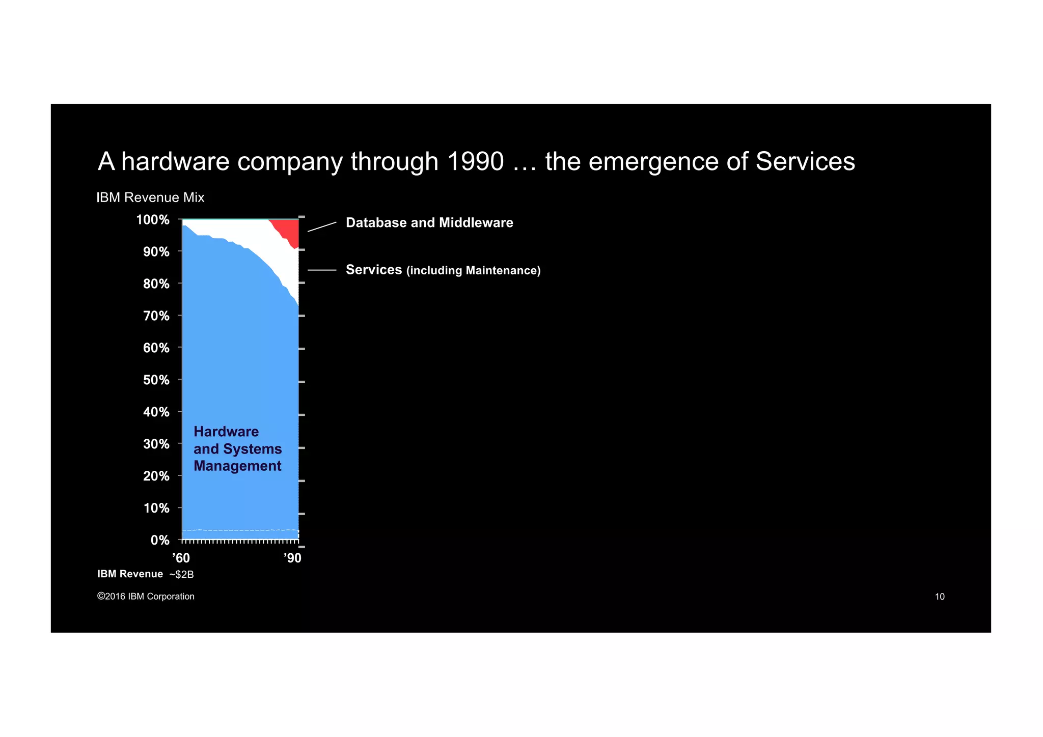 ©2016 IBM Corporation 10
0%
10%
20%
30%
40%
50%
60%
70%
80%
90%
100%
1 5 9 13 17 21 25 29’60 ’90
~$2B
Hardware
and Systems
Management
A hardware company through 1990 … the emergence of Services
Database and Middleware
Services (including Maintenance)
IBM Revenue Mix
IBM Revenue
 
