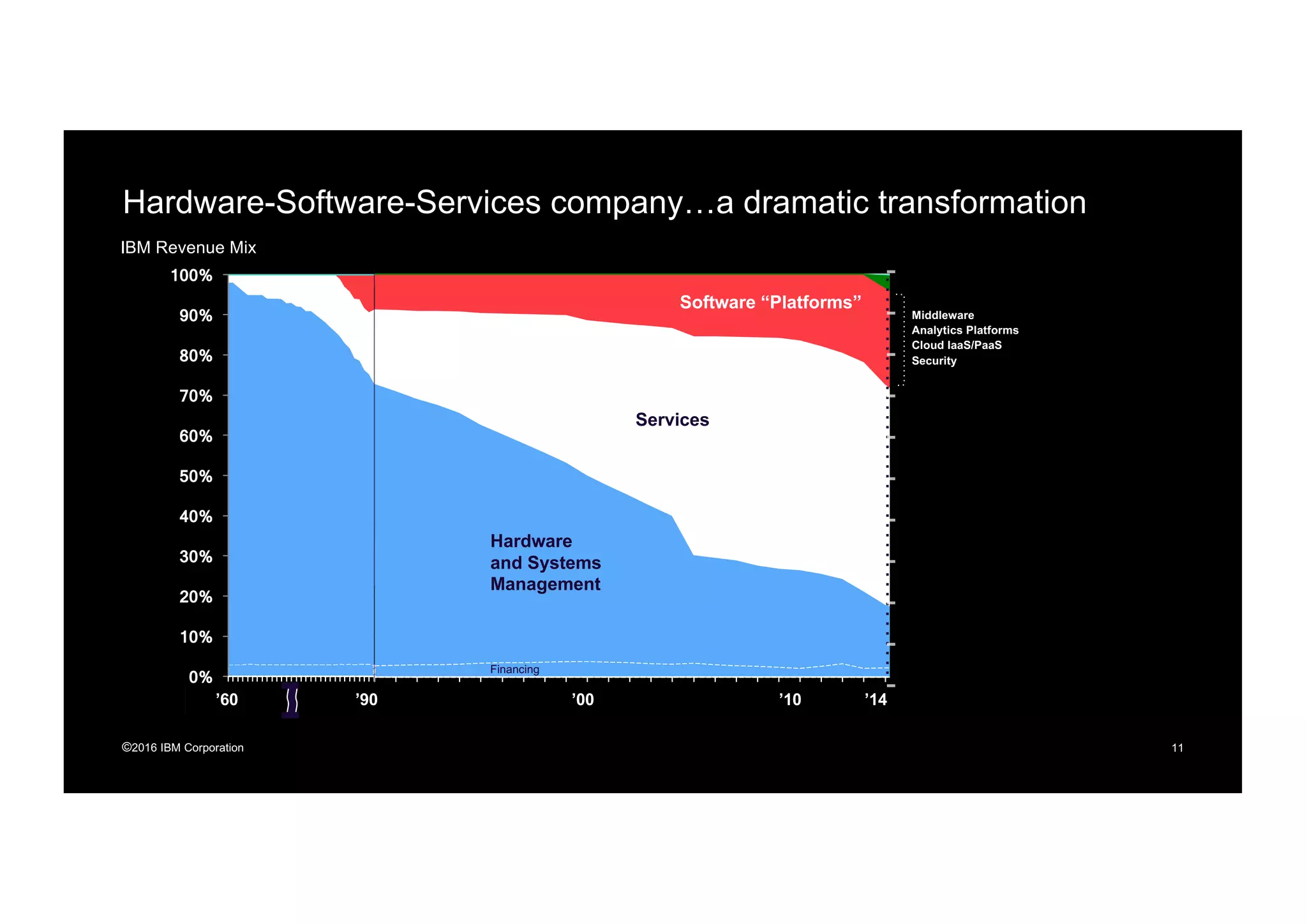 ©2016 IBM Corporation 11
Hardware-Software-Services company…a dramatic transformation
1 2 3 4 5 6 7 8 9 10 11 12 13 14 15 16 17 18 19 20 21 22 23 24 25 26 27 28 29 30 31
0%
10%
20%
30%
40%
50%
60%
70%
80%
90%
100%
1 5 9 13 17 21 25 29
IBM Revenue Mix
Services
Financing
Hardware
and Systems
Management
Middleware
Analytics Platforms
Cloud IaaS/PaaS
Security
Software “Platforms”
’60 ’90’60 ’90 ’00 ’10 ’14
 