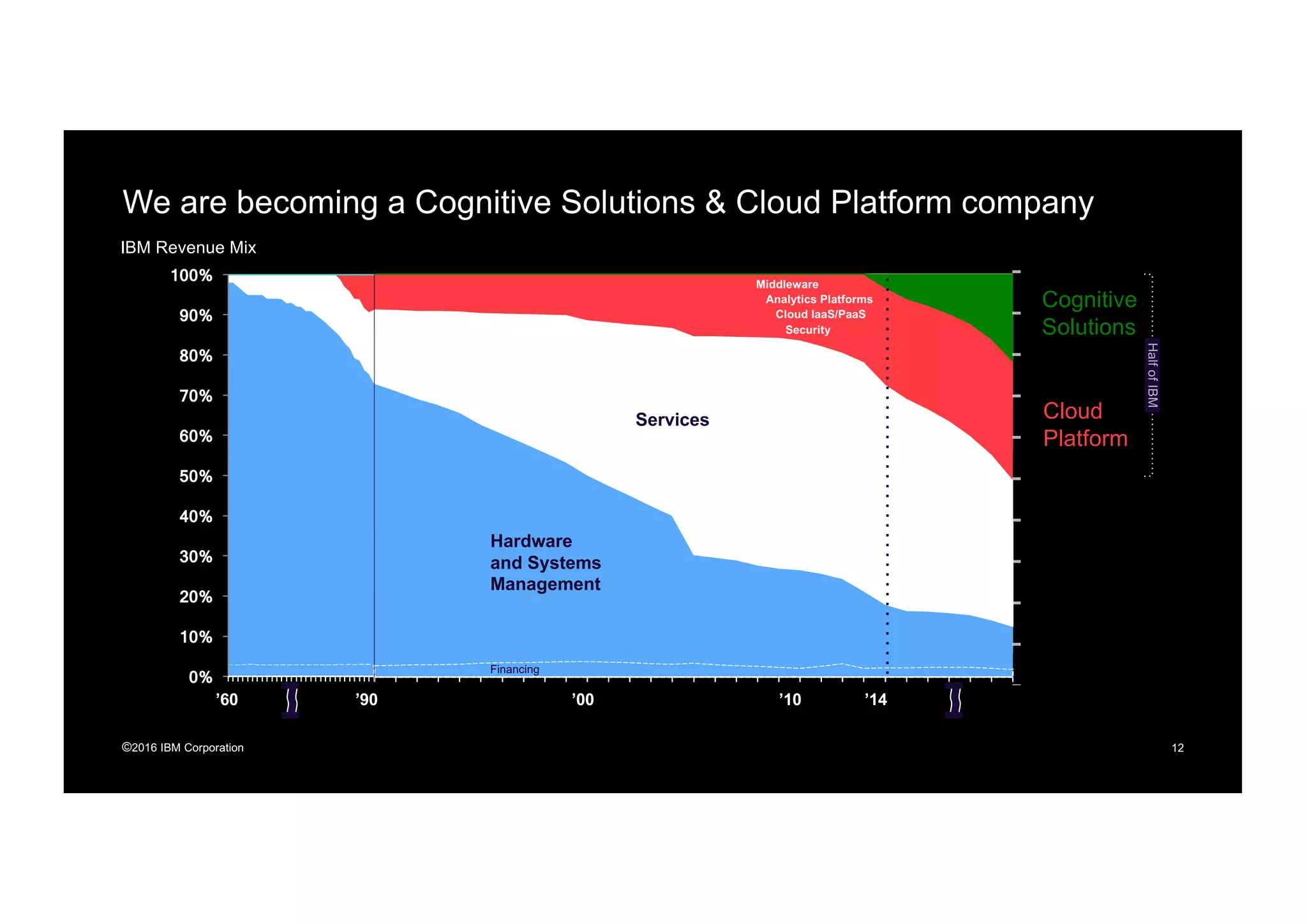 ©2016 IBM Corporation 12
1 2 3 4 5 6 7 8 9 10 11 12 13 14 15 16 17 18 19 20 21 22 23 24 25 26 27 28 29 30 311 2 3 4 5 6 7 8 9 10 11 12 13 14 15 16 17 18 19 20 21 22 23 24 25 26 27 28 29 30 31
0%
10%
20%
30%
40%
50%
60%
70%
80%
90%
100%
1 5 9 13 17 21 25 29
We are becoming a Cognitive Solutions & Cloud Platform company
IBM Revenue Mix
’60 ’90 ’00 ’10 ’14
Cognitive
Solutions
Services Cloud
Platform
Middleware
Analytics Platforms
Cloud IaaS/PaaS
Security
Financing
Hardware
and Systems
Management
 