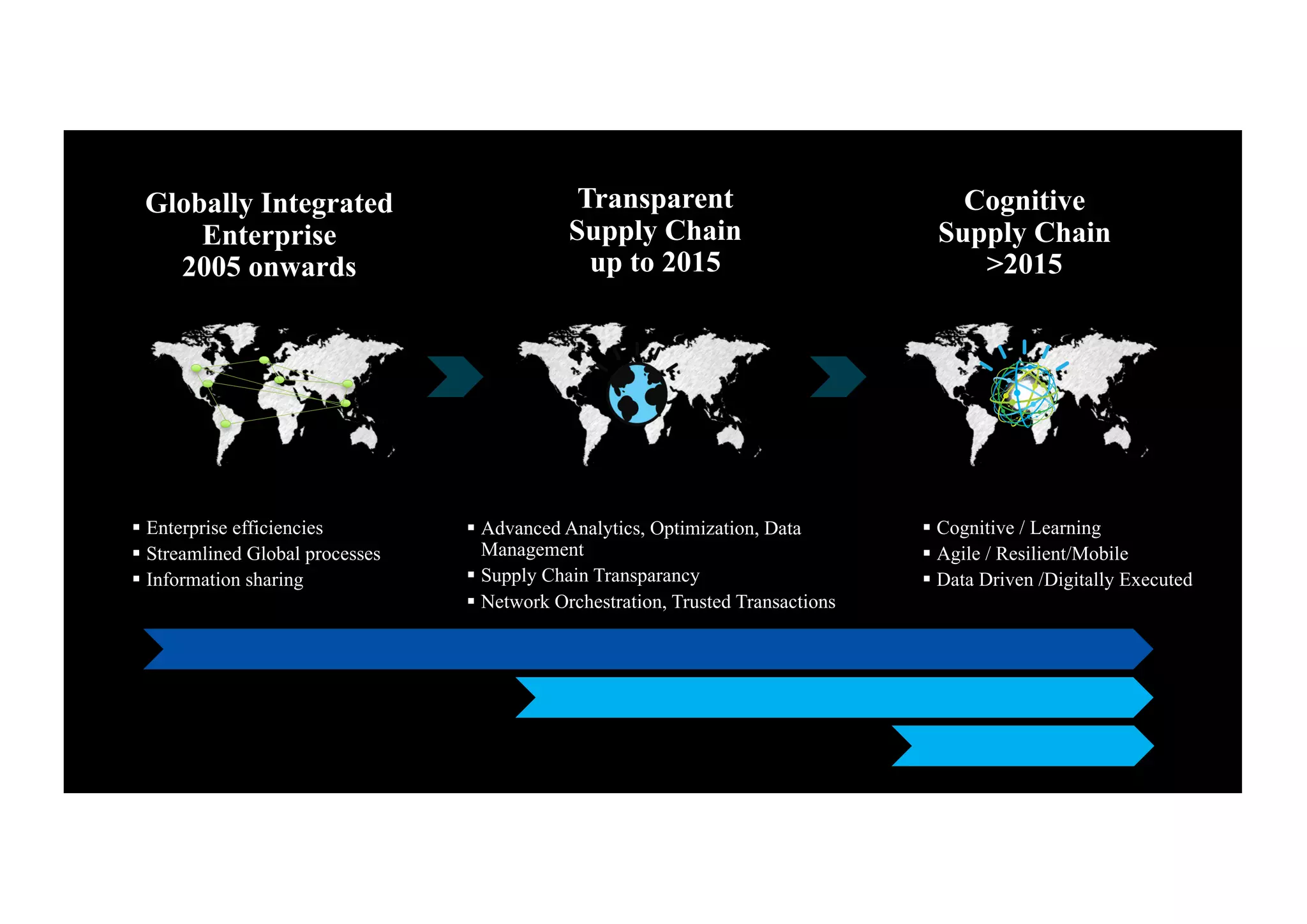 Globally Integrated
Enterprise
2005 onwards
Transparent
Supply Chain
up to 2015
Cognitive
Supply Chain
>2015
§ Enterprise efficiencies
§ Streamlined Global processes
§ Information sharing
§ Advanced Analytics, Optimization, Data
Management
§ Supply Chain Transparancy
§ Network Orchestration, Trusted Transactions
§ Cognitive / Learning
§ Agile / Resilient/Mobile
§ Data Driven /Digitally Executed
 