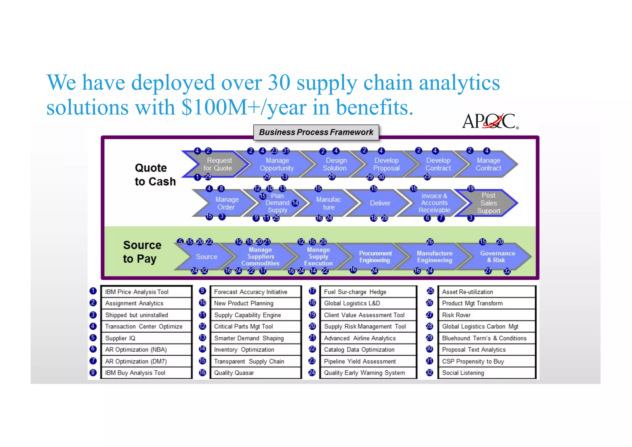 We have deployed over 30 supply chain analytics
solutions with $100M+/year in benefits.
 