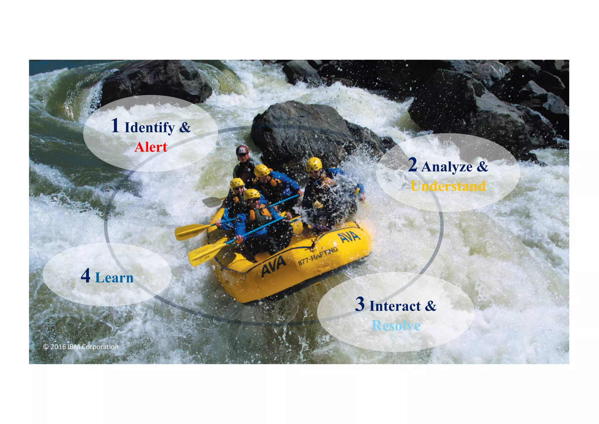 ©	2016	IBM	Corporation 22
1 Identify &
Alert
2Analyze &
Understand
3 Interact &
Resolve
4 Learn
 