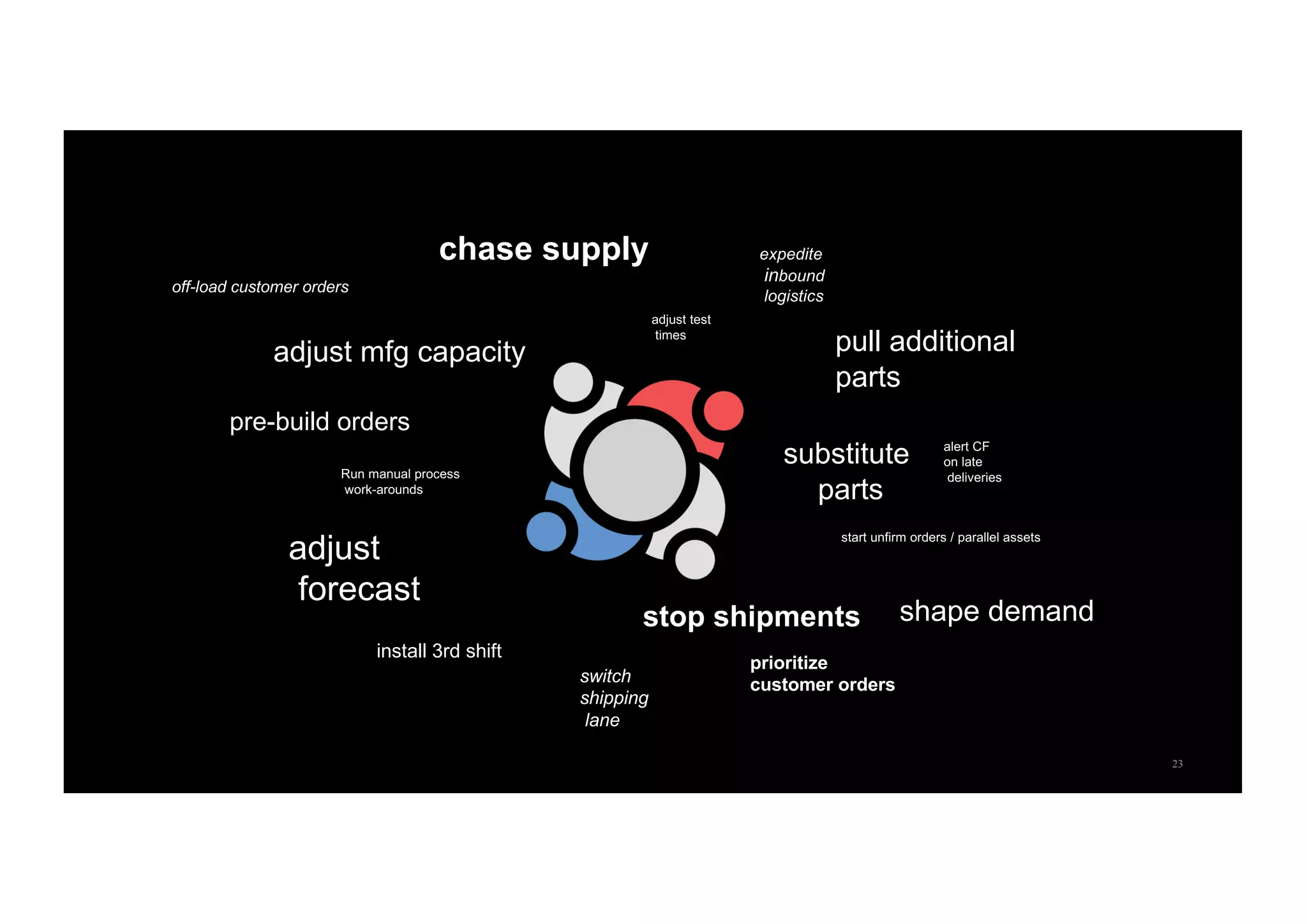 off-load customer orders
Run manual process
work-arounds
chase supply
shape demand
pull additional
parts
stop shipments
adjust mfg capacity
adjust test
times
prioritize
customer orders
pre-build orders
alert CF
on late
deliveries
substitute
parts
start unfirm orders / parallel assets
switch
shipping
lane
expedite
inbound
logistics
adjust
forecast
install 3rd shift
23
 