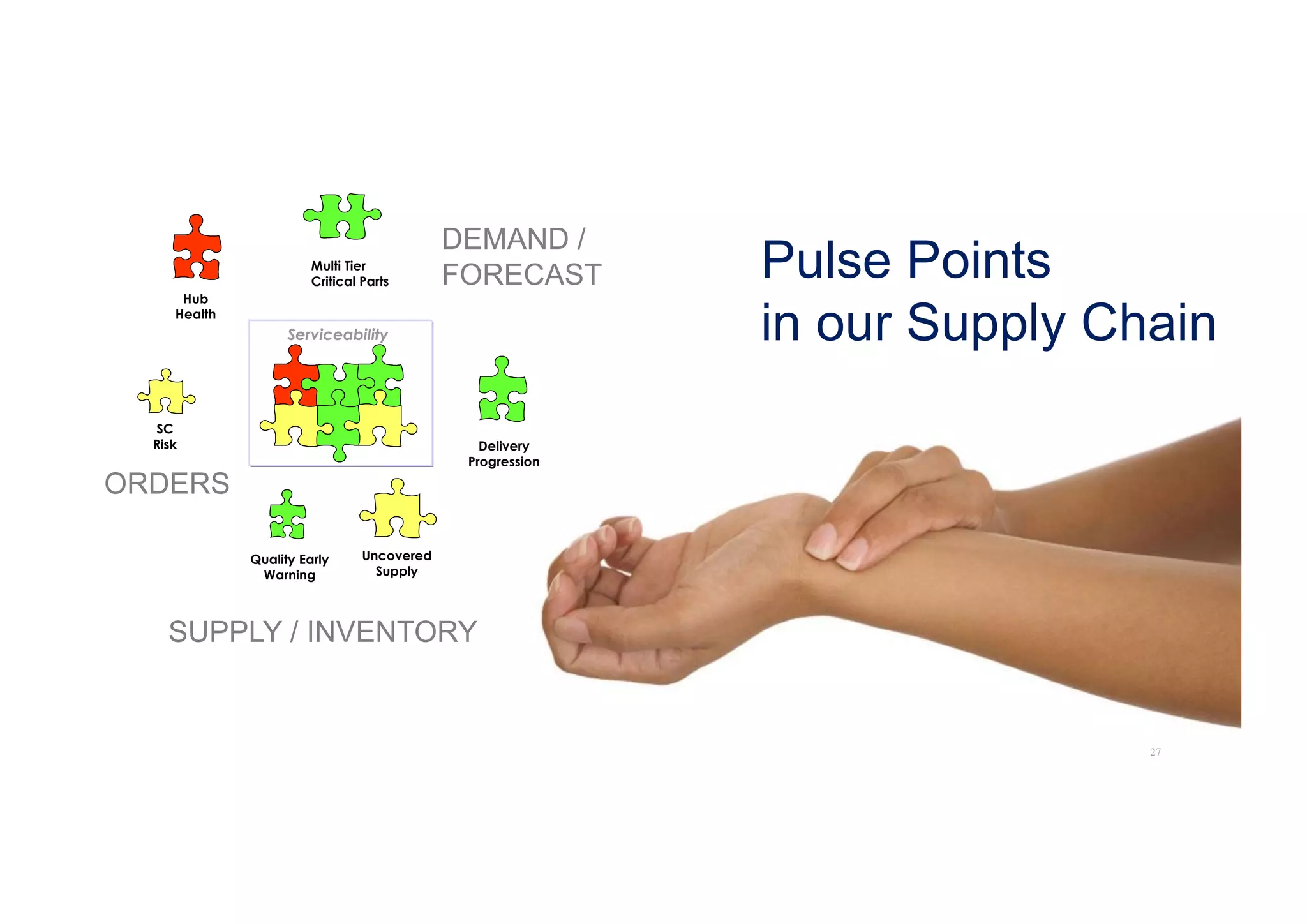Pulse Points
in our Supply Chain
DEMAND /
FORECAST
SUPPLY / INVENTORY
ORDERS
ServiceabilityServiceability
Multi Tier
Critical Parts
Uncovered
Supply
Hub
Health
Delivery
Progression
SC
Risk
Quality Early
Warning
27
 