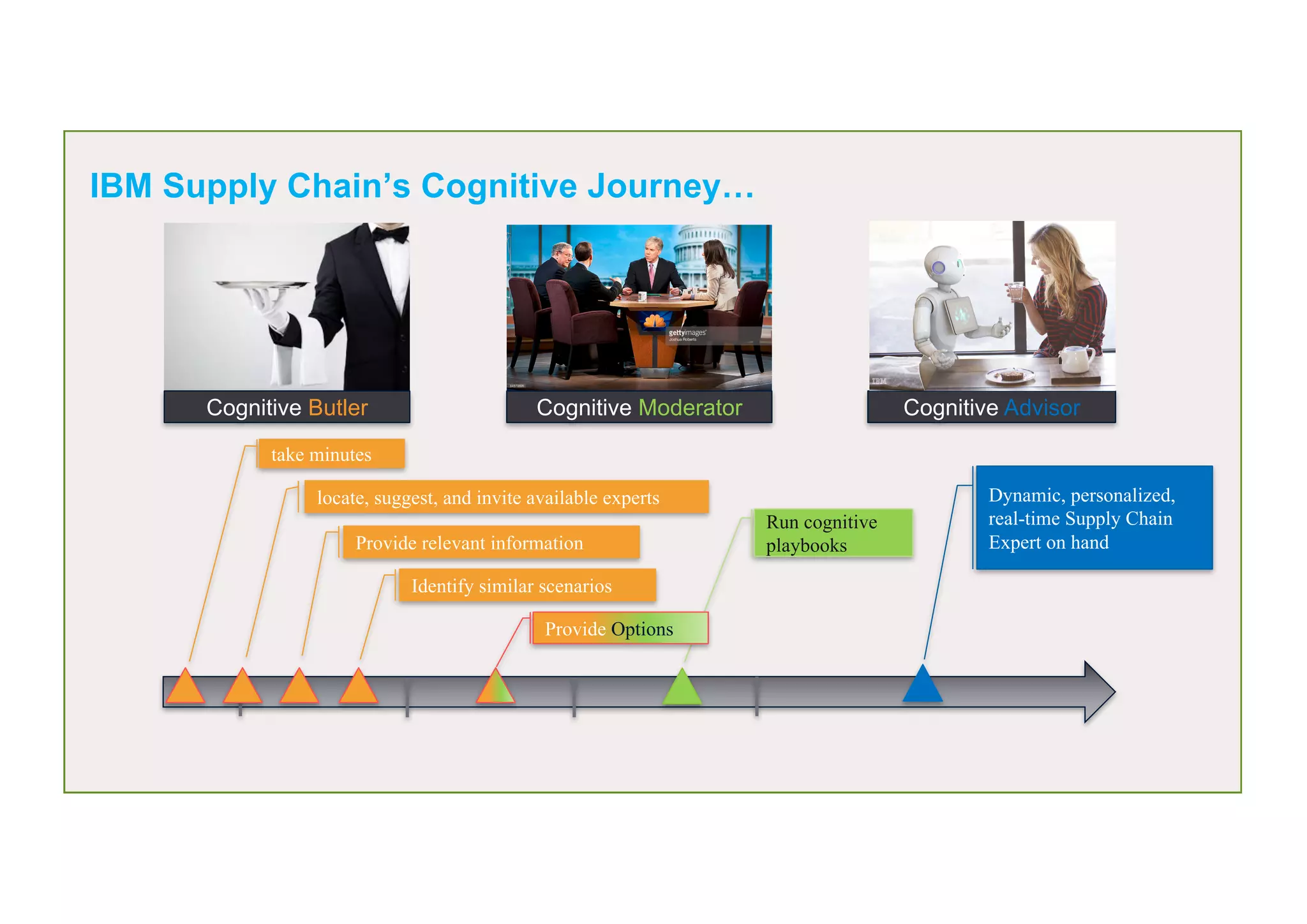 IBM Supply Chain’s Cognitive Journey…
Cognitive Butler Cognitive Moderator Cognitive Advisor
take minutes
locate, suggest, and invite available experts
Identify similar scenarios
Provide relevant information
Run cognitive
playbooks
Dynamic, personalized,
real-time Supply Chain
Expert on hand
Provide Options
 