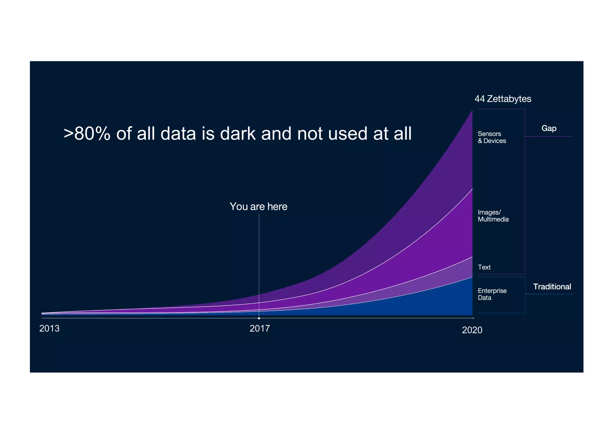 >80% of all data is dark and not used at all
20172013 2020
 