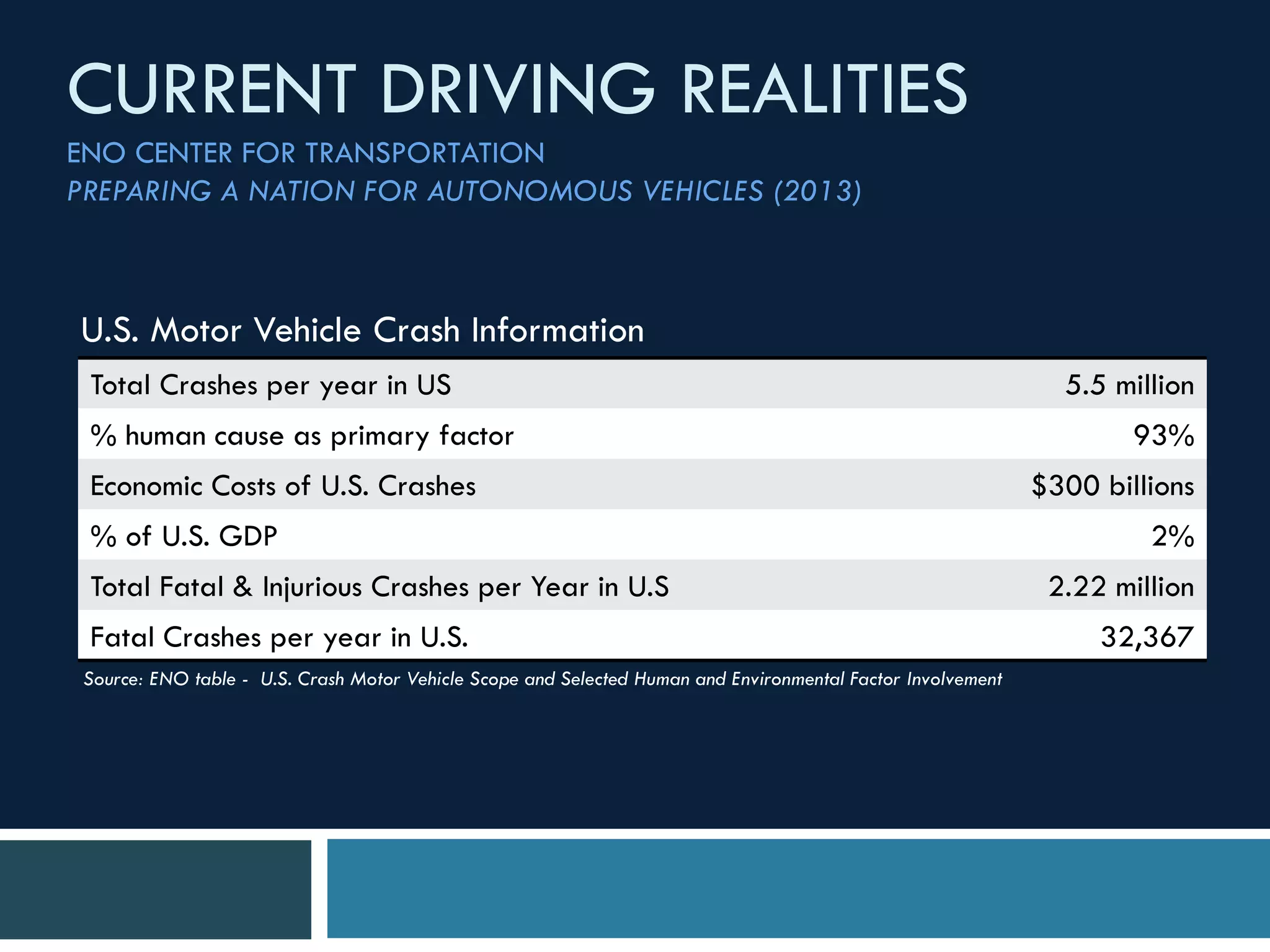 U.S. Motor Vehicle Crash Information
CURRENT DRIVING REALITIES
ENO CENTER FOR TRANSPORTATION
PREPARING A NATION FOR AUTONOMOUS VEHICLES (2013)
Total Crashes per year in US 5.5 million
% human cause as primary factor 93%
Economic Costs of U.S. Crashes $300 billions
% of U.S. GDP 2%
Total Fatal & Injurious Crashes per Year in U.S 2.22 million
Fatal Crashes per year in U.S. 32,367
Source: ENO table - U.S. Crash Motor Vehicle Scope and Selected Human and Environmental Factor Involvement
 