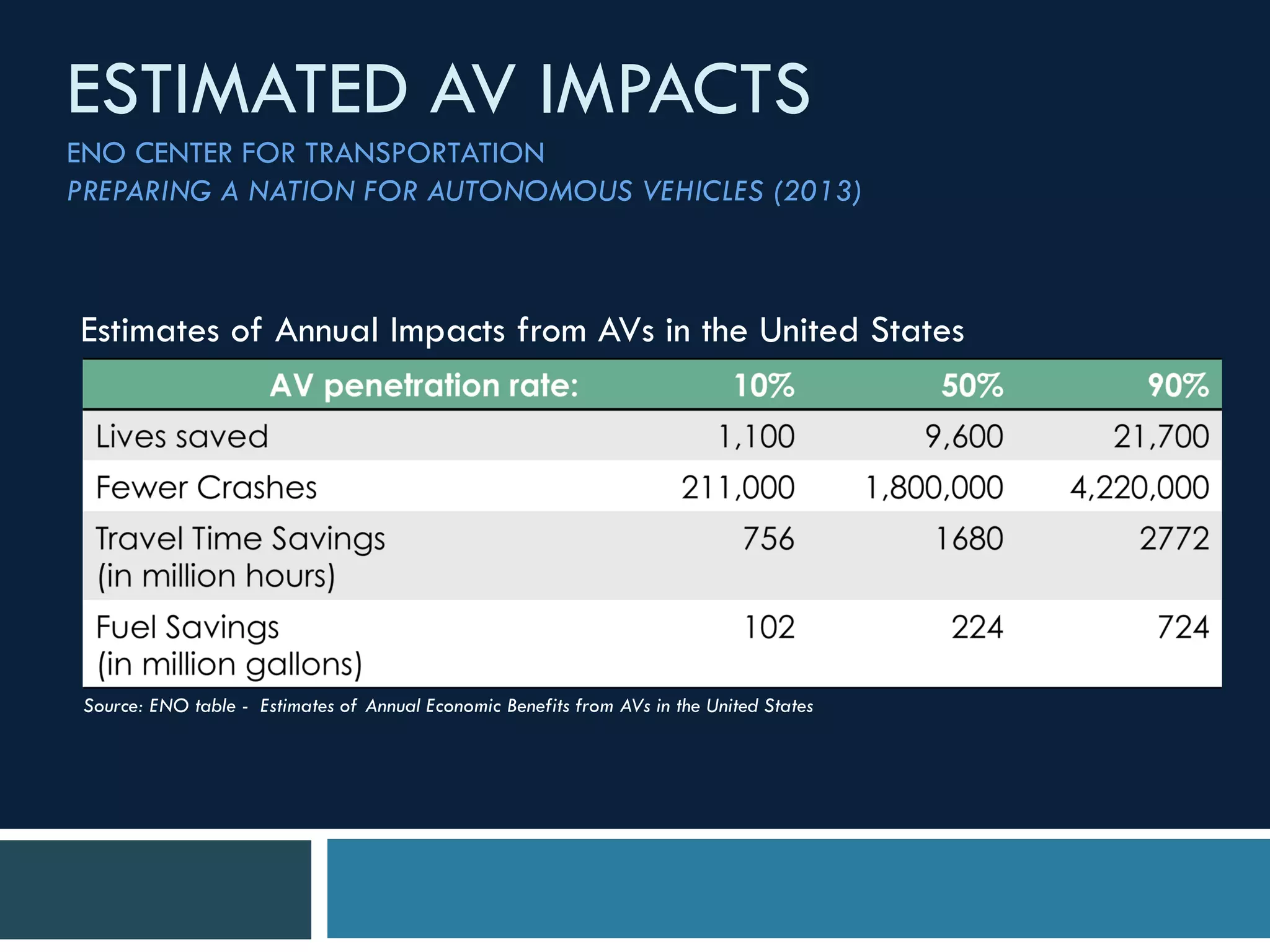 Estimates of Annual Impacts from AVs in the United States
ESTIMATED AV IMPACTS
ENO CENTER FOR TRANSPORTATION
PREPARING A NATION FOR AUTONOMOUS VEHICLES (2013)
Source: ENO table - Estimates of Annual Economic Benefits from AVs in the United States
 