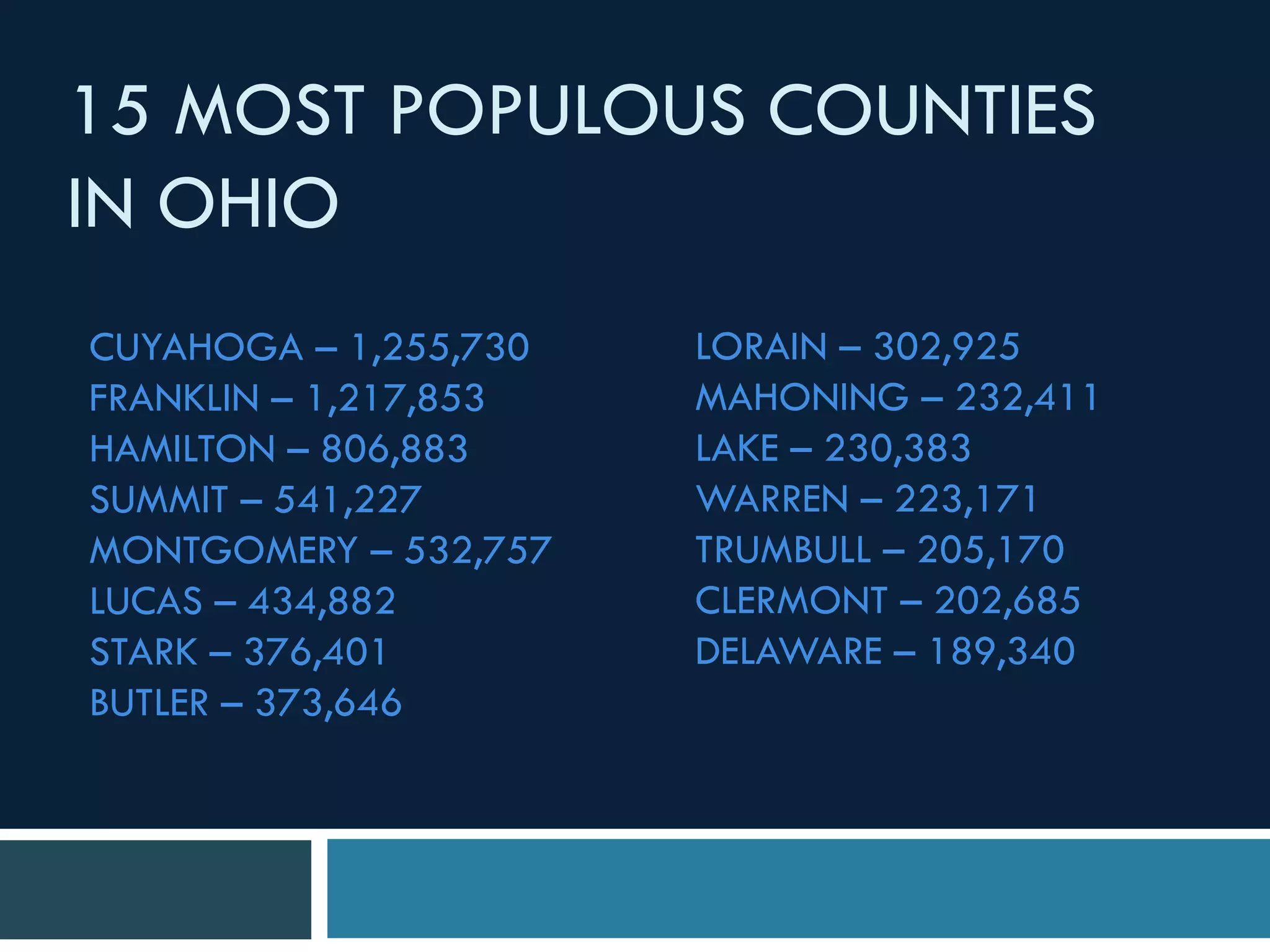 CUYAHOGA – 1,255,730
FRANKLIN – 1,217,853
HAMILTON – 806,883
SUMMIT – 541,227
MONTGOMERY – 532,757
LUCAS – 434,882
STARK – 376,401
BUTLER – 373,646
15 MOST POPULOUS COUNTIES
IN OHIO
LORAIN – 302,925
MAHONING – 232,411
LAKE – 230,383
WARREN – 223,171
TRUMBULL – 205,170
CLERMONT – 202,685
DELAWARE – 189,340
 