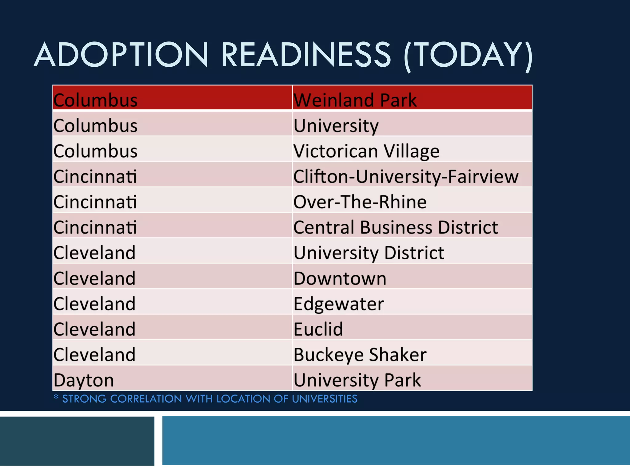 * STRONG CORRELATION WITH LOCATION OF UNIVERSITIES
ADOPTION READINESS (TODAY)
 