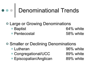 Denominational Trends Large or Growing Denominations Baptist 64% white Pentecostal 58% white Smaller or Declining Denominations Lutheran 96% white Congregational/UCC 89% white Episcopalian/Anglican 89% white 