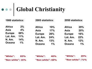 Global Christianity 1900 statistics: Africa   2% Asia   4% Europe  68% Lat. Am.  11% N. Am.  14% Oceana  1% “ White”:  83% “ Non-white”: 16% “ White”:  40% “ Non-white”: 60% “ White”:  29% “ Non-white”: 71% 2005 statistics: Africa   19% Asia   17% Europe  26% Lat. Am.  24% N. Am.  13% Oceana  1% 2050 statistics: Africa   29% Asia   20% Europe  16% Lat. Am.  22% N. Am.  12% Oceana  1% 