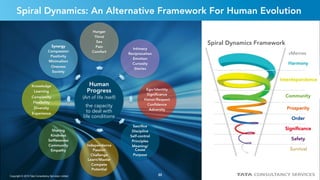 22
Harmony
Interdependence
Community
Prosperity
Order
Signiﬁcance
Safety
Survival
Spiral Dynamics Framework
vMemes
Spiral Dynamics: An Alternative Framework For Human Evolution
Human
Progress
(Art of life itself)
the capacity
to deal with
life conditions
Hunger
Thirst
Sex
Pain
Comfort
Intimacy
Reciprocation
Emotion
Curiosity
Stories
Ego/Identity
Signiﬁcance
Honor/Respect
Conﬁdence
Adversity
Sacriﬁce
Discipline
Self-control
Principles
Meaning/
Cause
Purpose
Independence
Passion
Challenge
Learn/Master
Compete
Potential
Sharing
Kindness
Selﬂessness
Community
Empathy
Knowledge
Learning
Complexity
Flexibility
Diversity
Experience
Synergy
Compassion
Positivity
Minimalism
Oneness
Society
Copyright © 2015 Tata Consultancy Services Limited 22
 