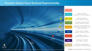 24
?
Signiﬁcance
10,000
years ago
Alexander | Romans
Mongols | Ottomans | WWI & II
Safety
50,000
years ago
Horticulture | 1st Families
Clans | Elders | Customs
Survival
100,000
years ago
Homo Erectus | Neanderthals
Homo Sapiens | Hunting & Gathering
Order
5,000
years ago
Plato | Confucius | Buddha
Abraham | Mohammed | Jesus
Prosperity
1,000
years ago
Capitalism | Industrial Revolution
Middle Class | Industrial Agriculture
Fashion | Cosmetics
Community
150
years ago
Greenpeace | Social Networks
Internet | Millennials | Organic
Inter-
dependence
50
years ago
Conscious Capitalism
Google | Starbucks | Vegans
Harmony
30
years ago
Whole Foods Market
Gandhi | Gaia Theory | Noosphere
Humans Values Have Evolved Exponentially
 