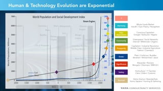 25
?
Signiﬁcance
Alexander | Romans
Mongols | Ottomans | WWI & II
Safety
Horticulture | 1st Families
Clans | Elders | Customs
Survival
Homo Erectus | Neanderthals
Homo Sapiens | Hunting & Gathering
Order
Plato | Confucius | Buddha
Abraham | Mohammed | Jesus
Prosperity
Capitalism | Industrial Revolution
Middle Class | Industrial Agriculture
Fashion | Cosmetics
Community
Greenpeace | Social Networks
Internet | Millennials | Organic
Inter-
dependence
Conscious Capitalism
Google | Starbucks | Vegans
Harmony
Whole Foods Market
Gandhi | Gaia Theory | Noosphere
Human & Technology Evolution are Exponential
 