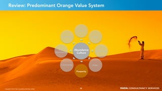 3232
Review: Predominant Orange Value System
Safety
Community
Signiﬁcance
Order
Prosperity
Inter-
dependence
Harmony
Survival
Abundance
Culture
Copyright © 2015 Tata Consultancy Services Limited 32
 