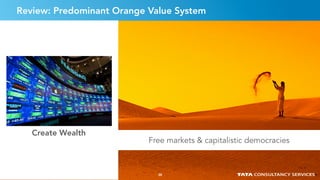 3535
Review: Predominant Orange Value System
Free markets & capitalistic democracies
Create Wealth
35
 