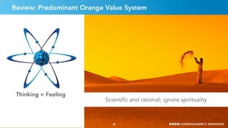 3636
Review: Predominant Orange Value System
Scientific and rational; ignore spirituality
Thinking > Feeling
36
 