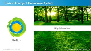 38Copyright © 2015 Tata Consultancy Services Limited
Review: Emergent Green Value System
Highly Idealistic
Copyright © 2015 Tata Consultancy Services Limited
Idealistic
38
 