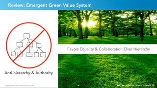 4242Copyright © 2015 Tata Consultancy Services Limited
Review: Emergent Green Value System
Favors Equality & Collaboration Over Hierarchy
Copyright © 2015 Tata Consultancy Services Limited
Anti-hierarchy & Authority
42
 