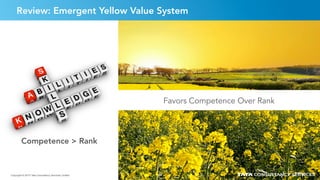 4646Copyright © 2015 Tata Consultancy Services Limited
Review: Emergent Yellow Value System
Favors Competence Over Rank
Copyright © 2015 Tata Consultancy Services Limited
Competence > Rank
46
 