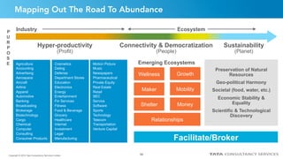 50Copyright © 2015 Tata Consultancy Services Limited
Preservation of Natural
Resources
Geo-political Harmony
Societal (food, water, etc.)
Economic Stability &
Equality
Scientific & Technological
Discovery
Industry Ecosystem
Hyper-productivity
(Profit)
Connectivity & Democratization
(People)
Sustainability
(Planet)
P
U
R
P
O
S
E
Wellness
Maker
Relationships
Money
Mobility
Growth
Emerging Ecosystems
Shelter
Agriculture
Accounting
Advertising
Aerospace
Aircraft
Airline
Apparel
Automotive
Banking
Broadcasting
Brokerage
Biotechnology
Cargo
Chemical
Computer
Consulting
Consumer Products
Cosmetics
Dating
Defense
Department Stores
Education
Electronics
Energy
Entertainment
Fin Services
Fitness
Food & Beverage
Grocery
Healthcare
Internet
Investment
Legal
Manufacturing
Motion Picture
Music
Newspapers
Pharmaceutical
Private Equity
Real Estate
Retail
SEC
Service
Software
Sports
Technology
Telecom
Transportation
Venture Capital
Facilitate/Broker
Mapping Out The Road To Abundance
 