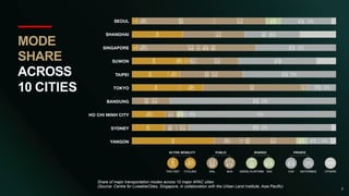MODE
SHARE
ACROSS
10 CITIES
Share of major transportation modes across 10 major APAC cities
(Source: Centre for LiveableCi...