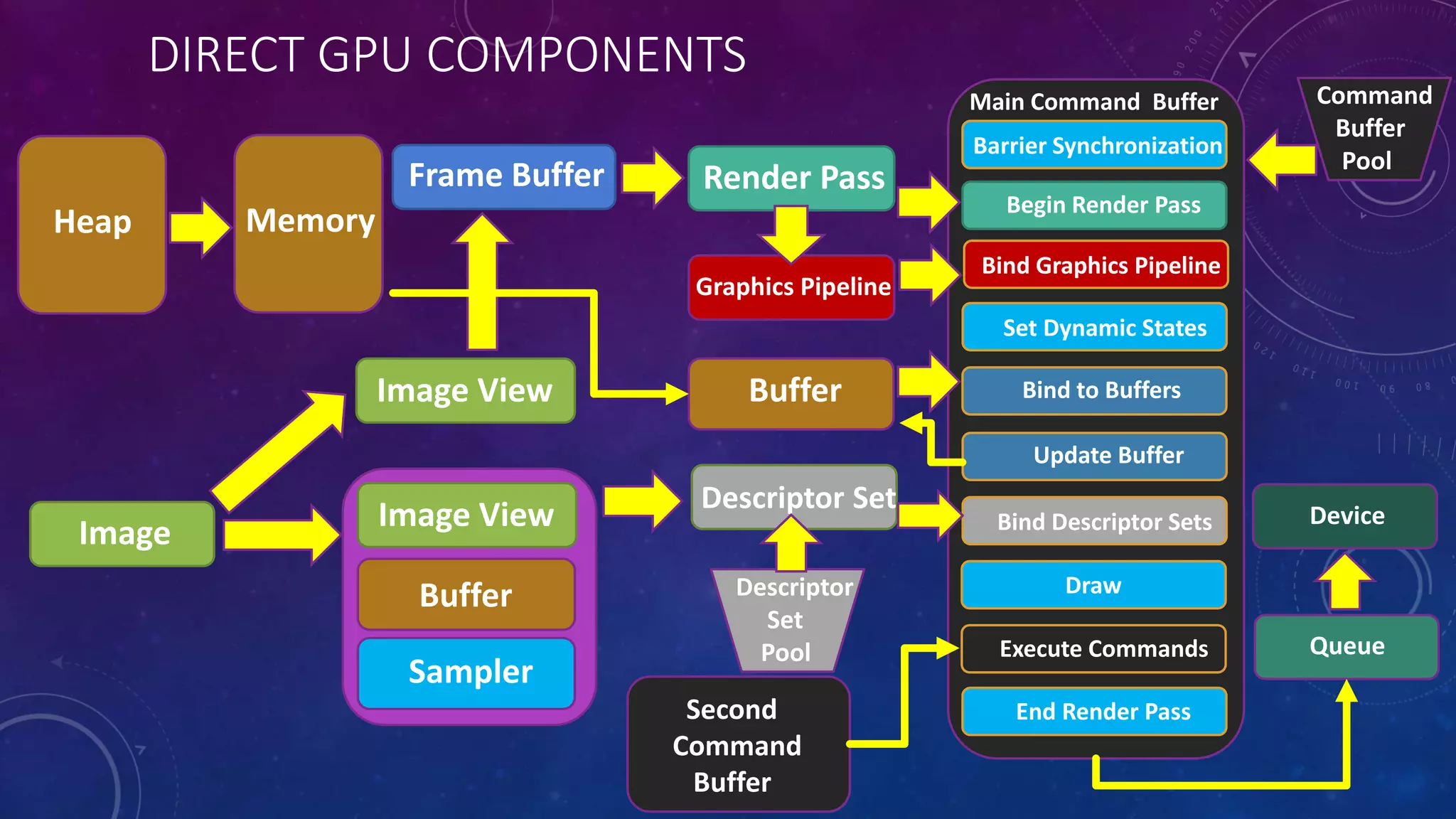 DIRECT GPU COMPONENTS
Heap Memory
Image
Image View
Image View
Buffer
Sampler
Frame Buffer Render Pass
Command
Buffer
Pool
Main Command Buffer
Second
Command
Buffer
Graphics Pipeline
Barrier Synchronization
Begin Render Pass
Bind Graphics Pipeline
Set Dynamic States
Bind to Buffers
Update Buffer
Bind Descriptor Sets
Draw
Execute Commands
End Render Pass
Buffer
Descriptor Set
Descriptor
Set
Pool Queue
Device
 