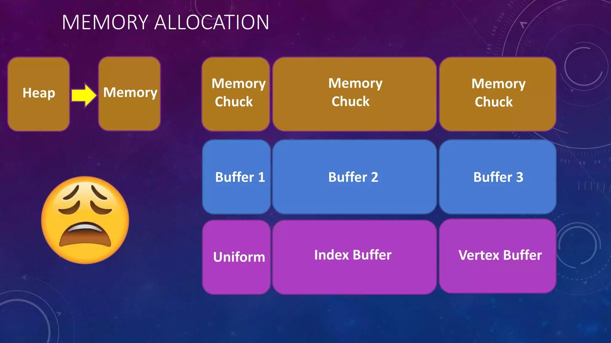MEMORY ALLOCATION
Heap Memory
Memory
Chuck
Memory
Chuck
Memory
Chuck
Buffer 1 Buffer 2 Buffer 3
Vertex BufferIndex BufferUniform
 