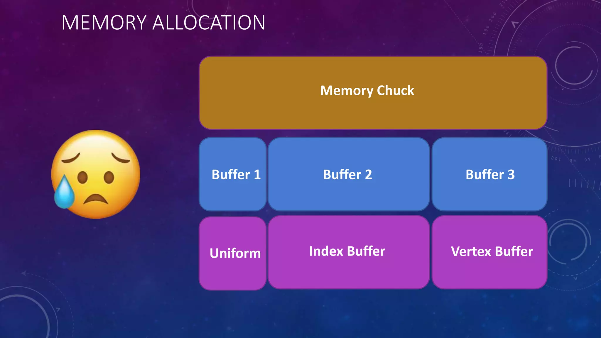 MEMORY ALLOCATION
Memory Chuck
Buffer 1 Buffer 2 Buffer 3
Vertex BufferIndex BufferUniform
 