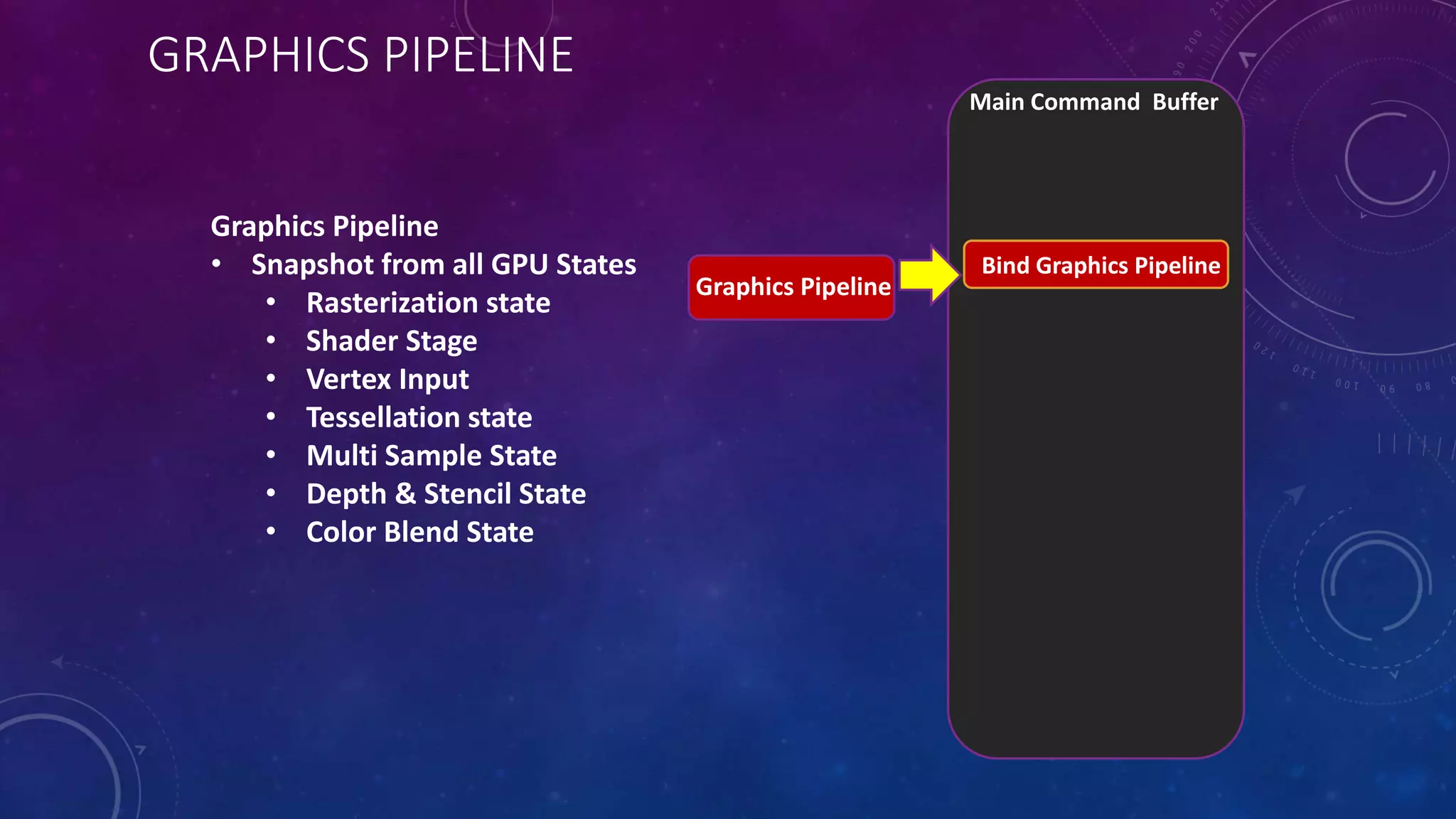 GRAPHICS PIPELINE
Main Command Buffer
Graphics Pipeline
Bind Graphics Pipeline
Graphics Pipeline
• Snapshot from all GPU States
• Rasterization state
• Shader Stage
• Vertex Input
• Tessellation state
• Multi Sample State
• Depth & Stencil State
• Color Blend State
 