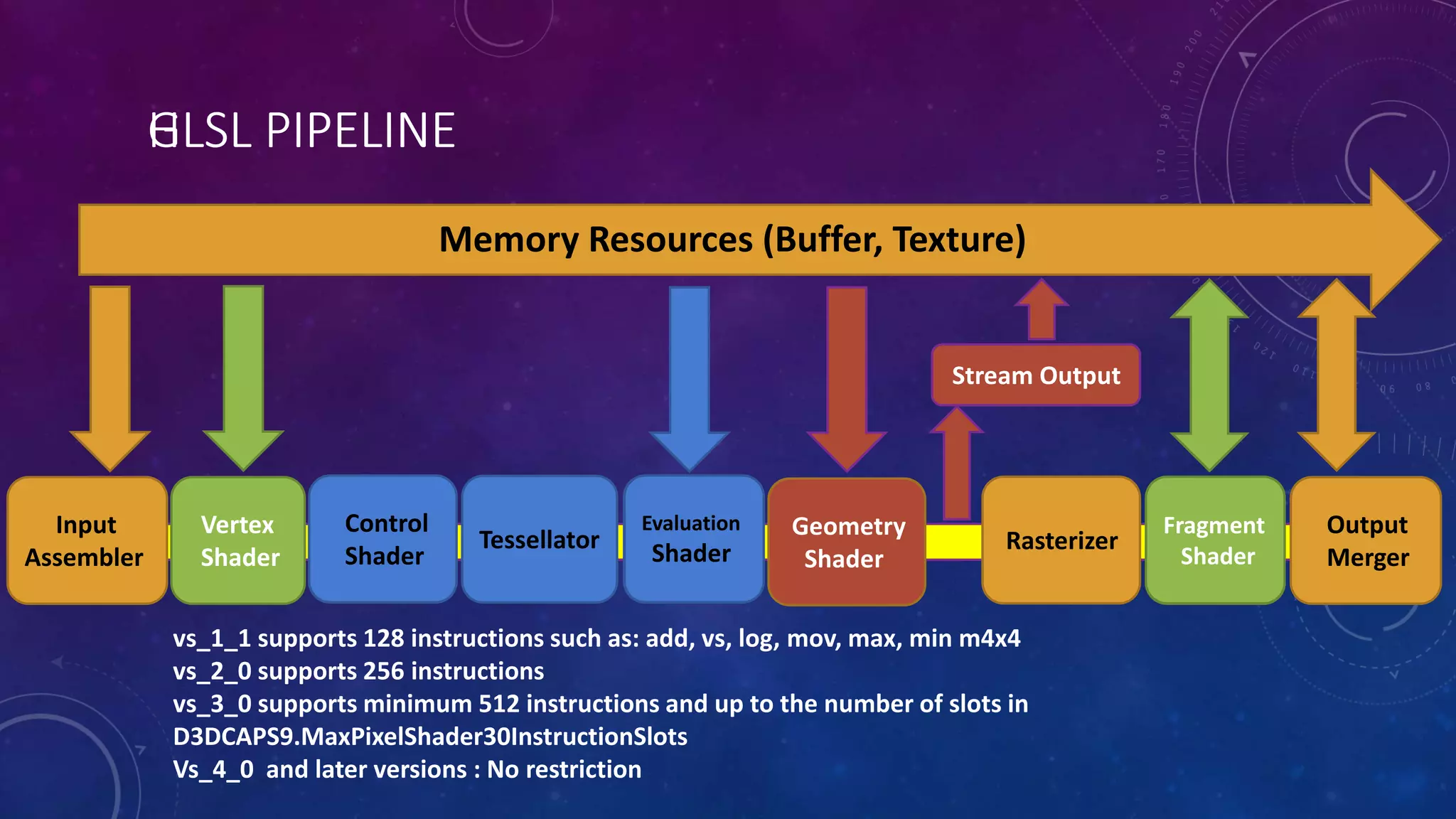 HLSL PIPELINE
vs_1_1 supports 128 instructions such as: add, vs, log, mov, max, min m4x4
vs_2_0 supports 256 instructions
vs_3_0 supports minimum 512 instructions and up to the number of slots in
D3DCAPS9.MaxPixelShader30InstructionSlots
Vs_4_0 and later versions : No restriction
Memory Resources (Buffer, Texture)
Pixel
Shader
Output
Merger
Input
Assembler
Vertex
Shader
Hull
Shader
Tessellator
Domain
Shader
Geometry
Shader
Rasterizer
Stream Output
Control
Shader
Evaluation
Shader
Fragment
Shader
GLSL PIPELINE
 