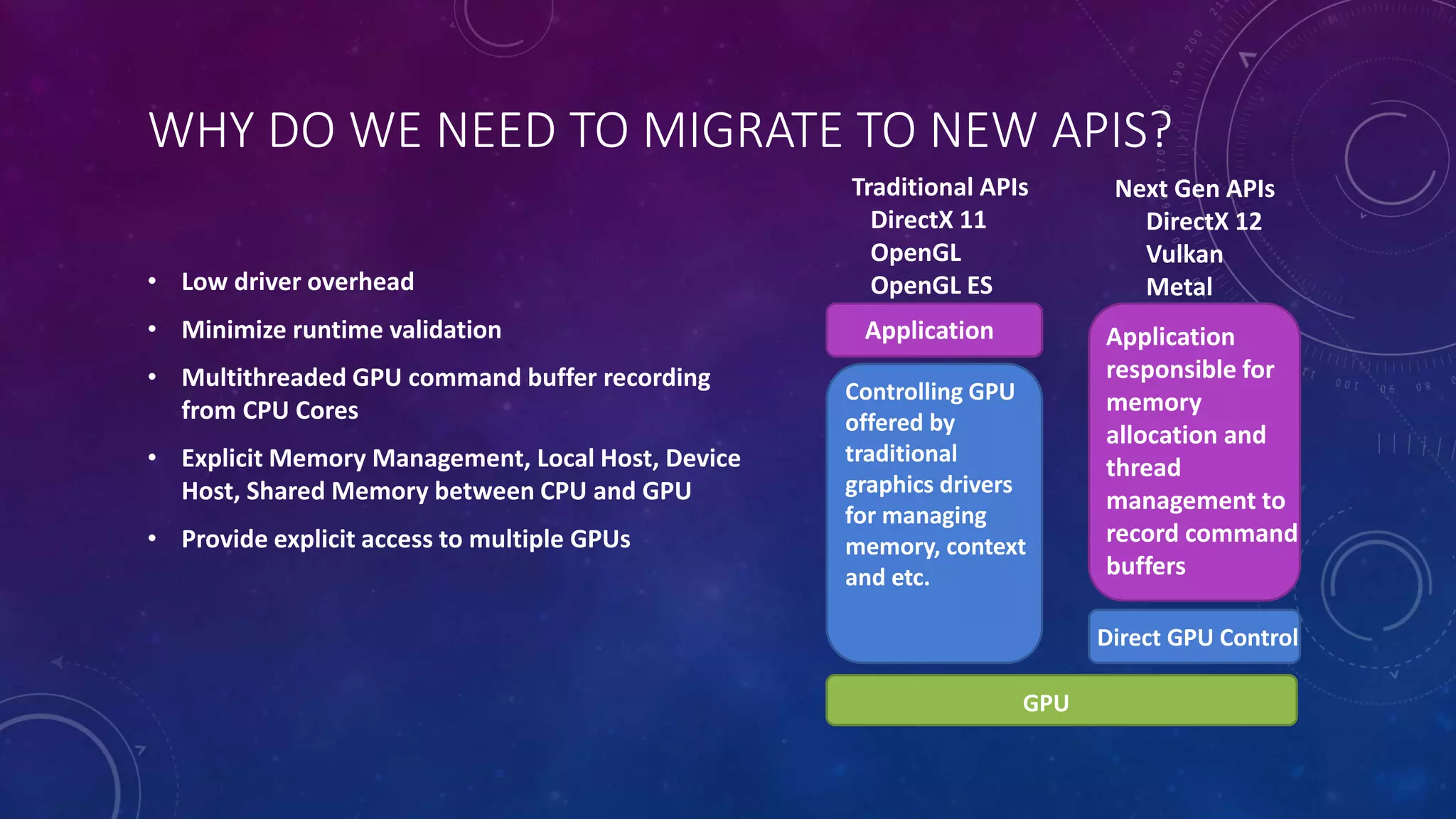 • Low driver overhead
• Minimize runtime validation
• Multithreaded GPU command buffer recording
from CPU Cores
• Explicit Memory Management, Local Host, Device
Host, Shared Memory between CPU and GPU
• Provide explicit access to multiple GPUs
WHY DO WE NEED TO MIGRATE TO NEW APIS?
Application Application
responsible for
memory
allocation and
thread
management to
record command
buffers
Direct GPU Control
GPU
Next Gen APIs
DirectX 12
Vulkan
Metal
Traditional APIs
DirectX 11
OpenGL
OpenGL ES
Controlling GPU
offered by
traditional
graphics drivers
for managing
memory, context
and etc.
 