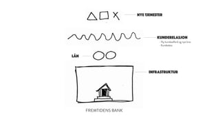 KUNDERELASJON
NYE TJENESTER
FREMTIDENS BANK
- Ny kundeadferd og nye krav
- Kundedata
INFRASTRUKTUR
LÅN
 
