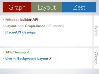 NeonOxygen
• Enhanced builder API
• Layout now Graph-based (I/O model)
• JFace-API cleanups
Graph Layout Zest
• API-Cleanu...