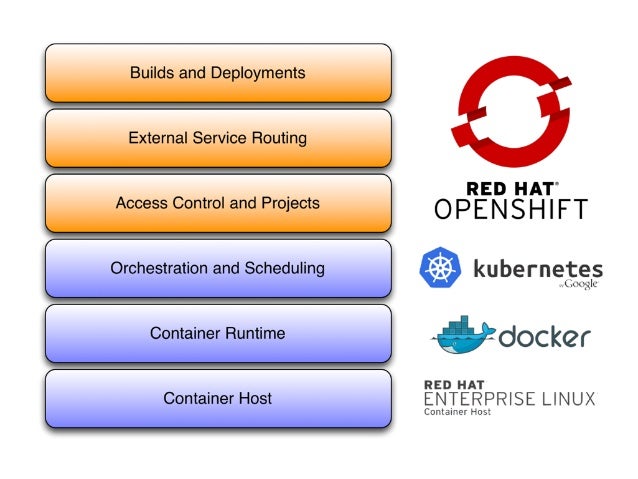 OpenShift, Docker, Kubernetes: The next generation of PaaS