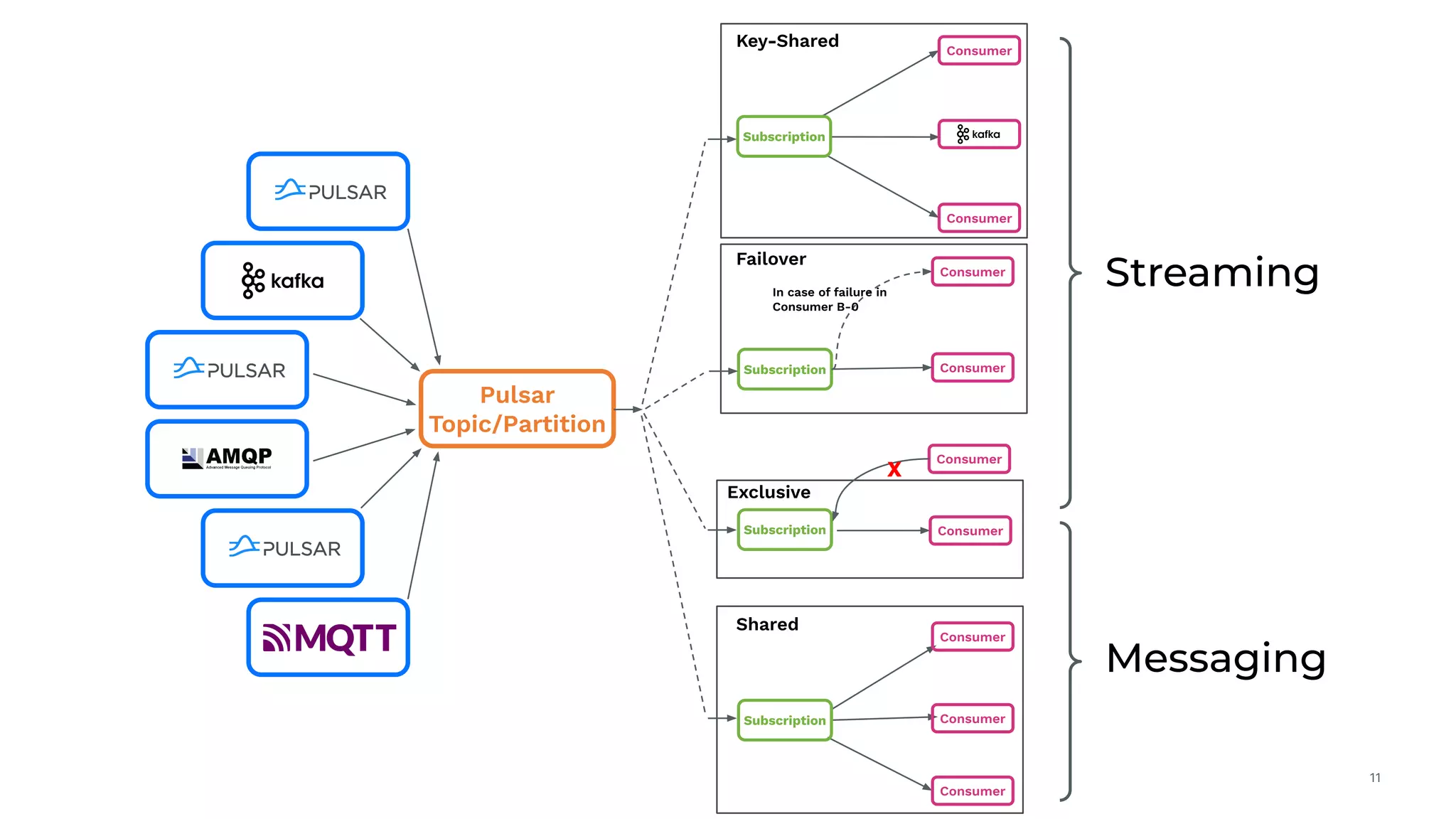 Streaming
Consumer
Consumer
Consumer
Subscription
Shared
Failover
Consumer
Consumer
Subscription
In case of failure in
Consumer B-0
Consumer
Consumer
Subscription
Exclusive
X
Consumer
Consumer
Key-Shared
Subscription
Pulsar
Topic/Partition
Messaging
11
 