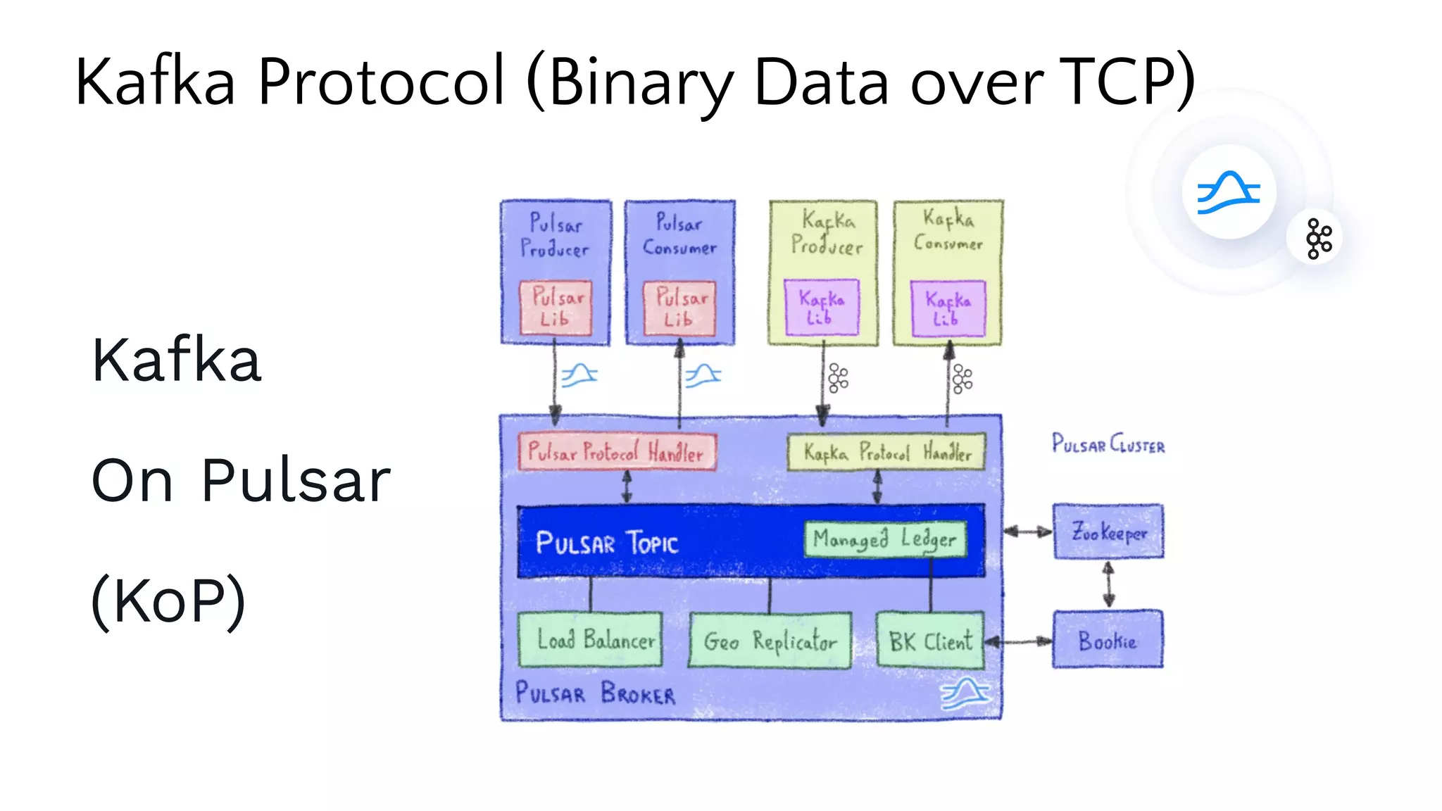 Kafka
On Pulsar
(KoP)
Kafka Protocol (Binary Data over TCP)
 